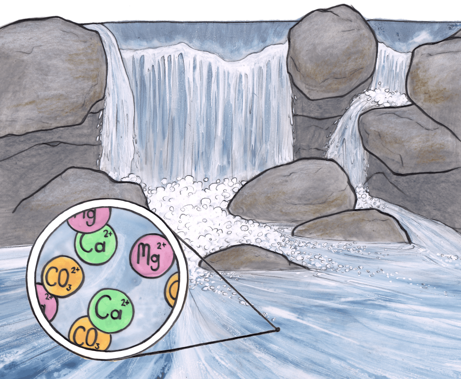Croquis illustrant de l'eau qui s'écoule sur des rochers. Des ions de calcium, magnésium et carbonate sont illustrés par des sphères vertes, roses et jaunes dans une bulle agrandie.