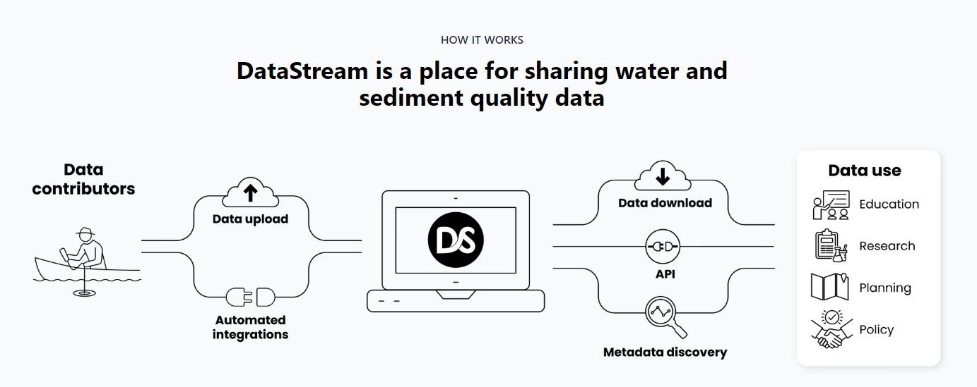 Graphic of DataStream integrations