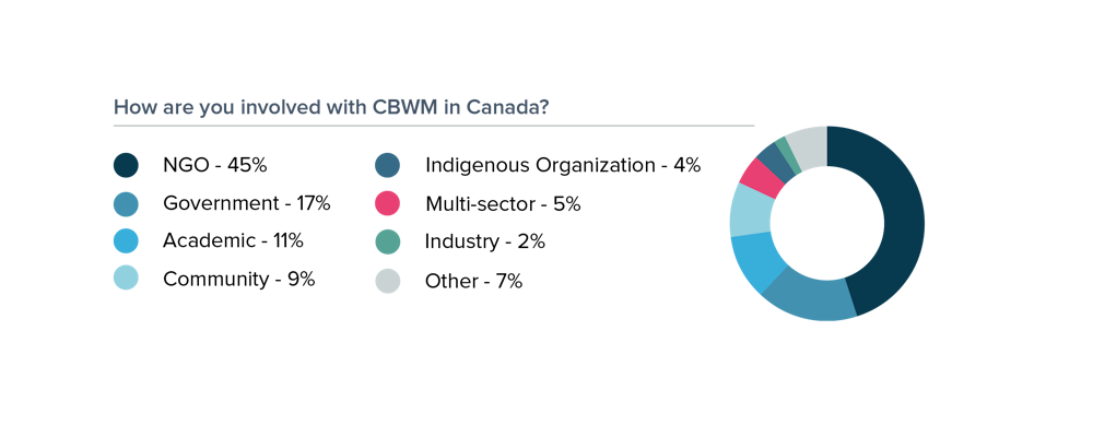Breakdown of how different groups are involved with CBWM in Canada