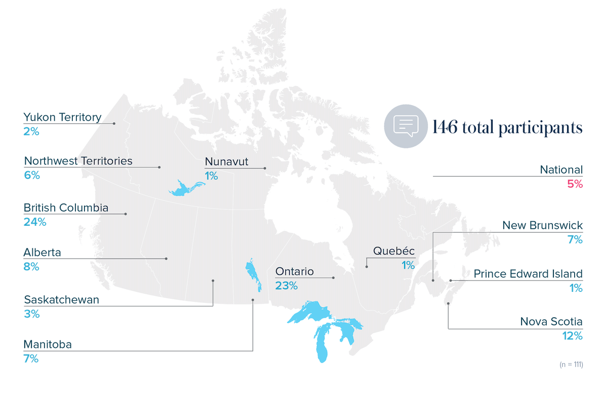 Breakdown of participants by province in the national CBM survey