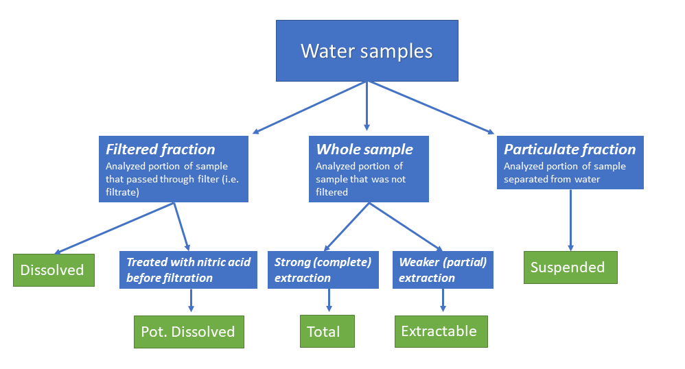 Flow chart for determining the correct sample fraction for metals in water samples.