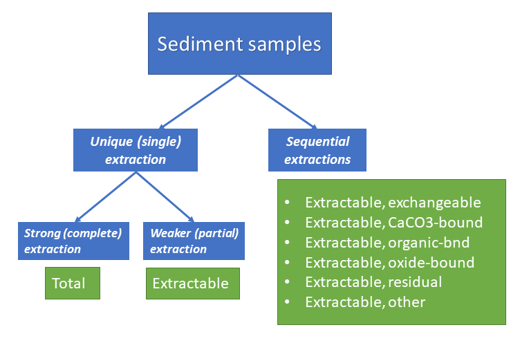 Flow chart for determining sample fraction for metals in sediment samples.