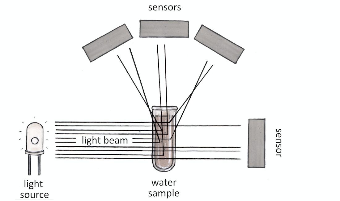 Hand drawn image of a light source that emits a beam of light that passes through a glass vial containing a water sample. Around the water sample are four gray sensors that measure light scattering.