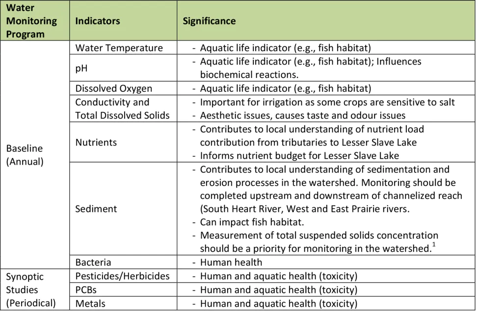 Lesser Slave Watershed Table 
