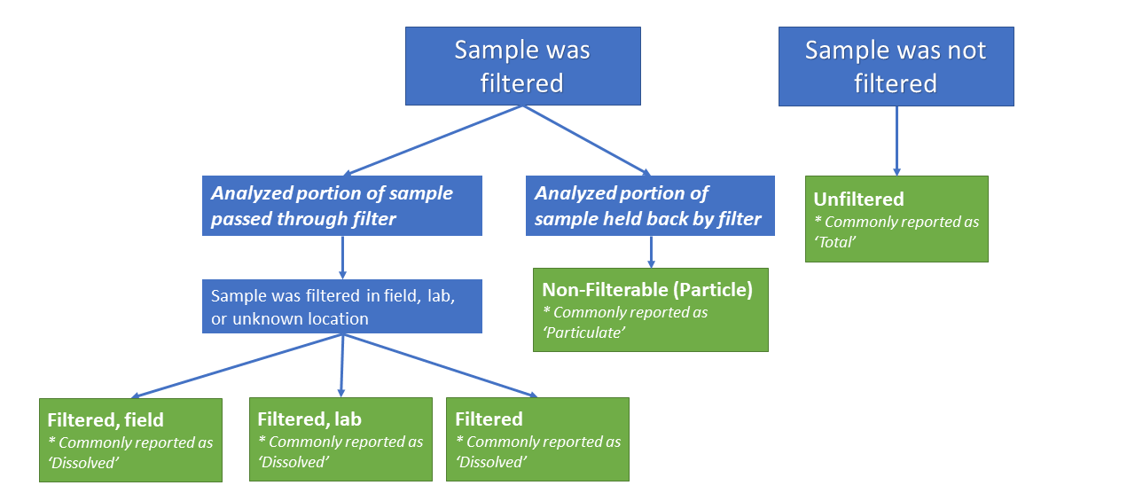 Flow chart for sample fraction determination based on filtration status.