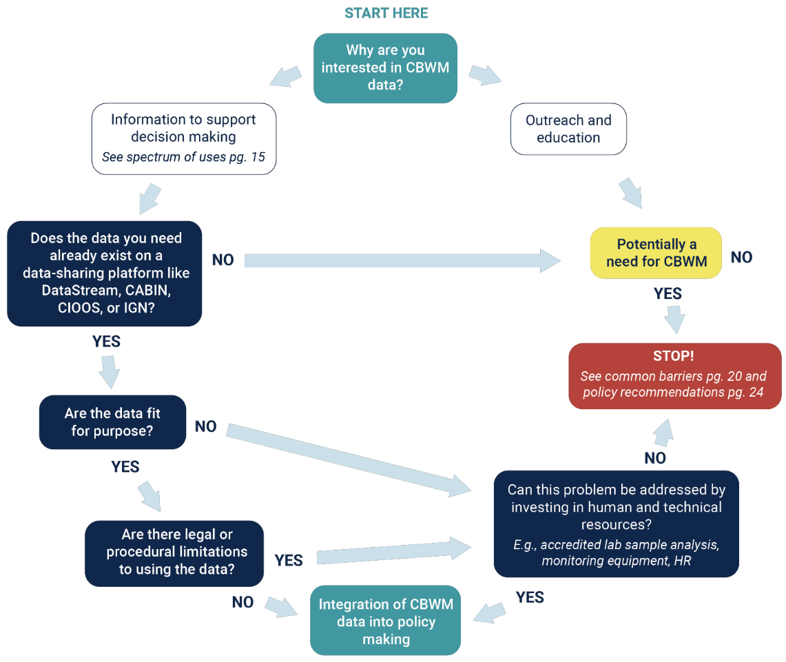 Circular flow chart beginning with why are you interested in community-based water monitoring data