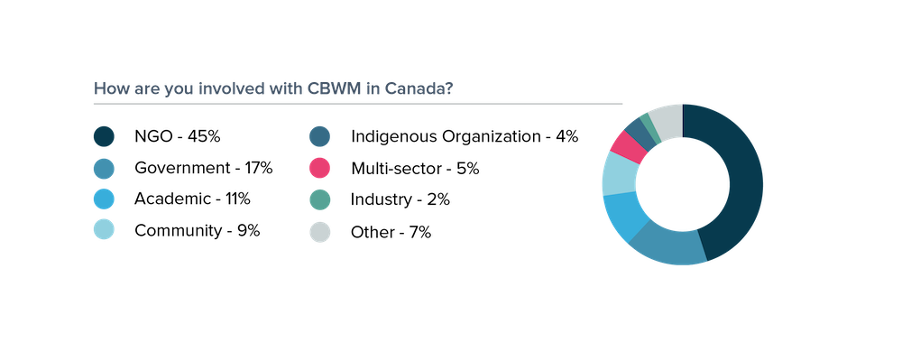 Breakdown of how different groups are involved with CBWM in Canada