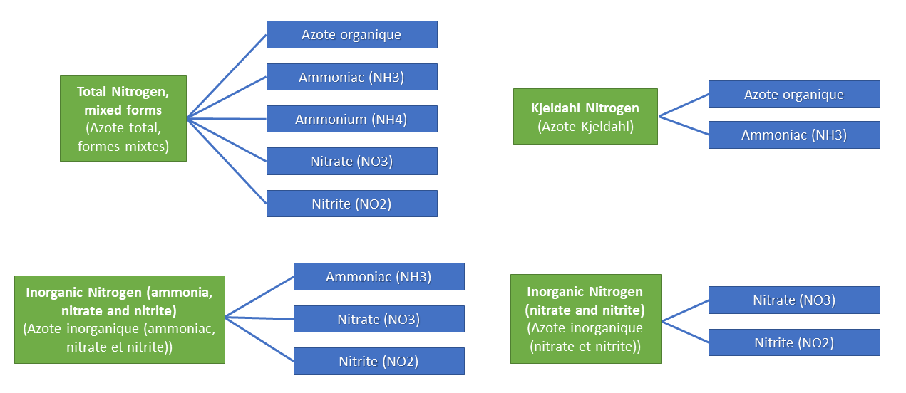 Organic nitrogen, ammonia (NH3), ammonium (NH4), nitrate (NO3), and nitrite (NO2) sont dans des cases bleues regroupées sous total nitrogen, mixed forms qui se trouvent dans une case verte. Ammonia (NH3), nitrate (NO3), and nitrite (NO2) sont dans des cases bleues regroupées sous inorganic nitrogen (ammonia, nitrate and nitrite) qui est dans une case verte. Organic nitrogen and ammonia (NH3) sont dans des cases bleues regroupées sous Kjeldahl nitrogen qui se trouve dans une case verte. Nitrate (NO3) and nitrite (NO2) sont dans des cases bleues regroupées sous inorganic nitrogen (nitrate and nitrite) qui est dans une case verte.