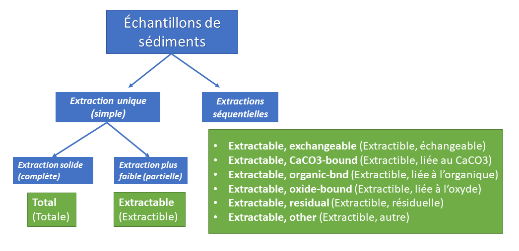 Organigramme pour la détermination de la fraction d'échantillon pour les métaux dans les échantillons de sédiments.