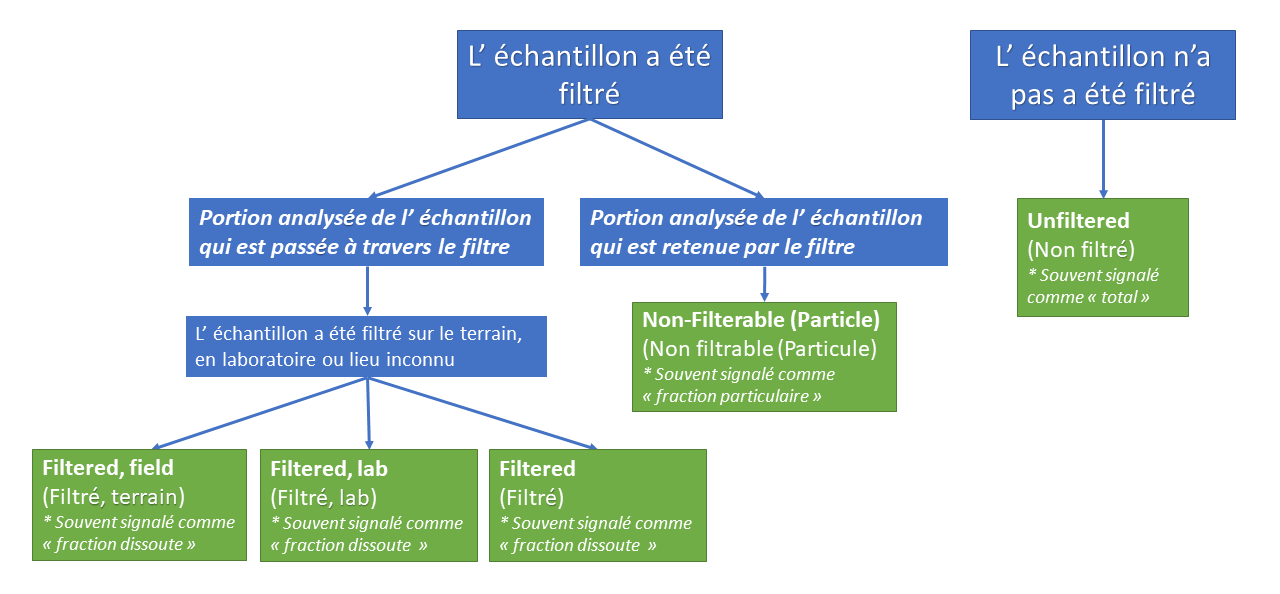 Organigramme pour la détermination de la fraction d'échantillon en fonction de l'état de filtration.