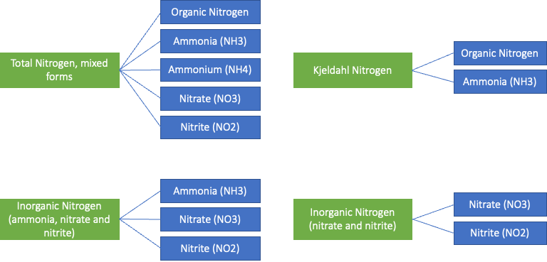 Organic nitrogen, ammonia (NH3), ammonium (NH4), nitrate (NO3), and nitrite (NO2) are in blue boxes grouped under total nitrogen, mixed forms which is in a green box. Ammonia (NH3), nitrate (NO3), and nitrite (NO2) are in blue boxes grouped under inorganic nitrogen (ammonia, nitrate and nitrite) which is in a green box. Organic nitrogen and ammonia (NH3) are in blue boxes grouped under Kjeldahl nitrogen which is in a green box. Nitrate (NO3) and nitrite (NO2) are in blue boxes grouped under inorganic nitrogen (nitrate and nitrite) which is in a green box.